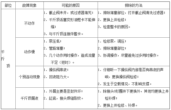 護幫千斤頂的常見故障.png 護幫千斤頂的常見故障.png