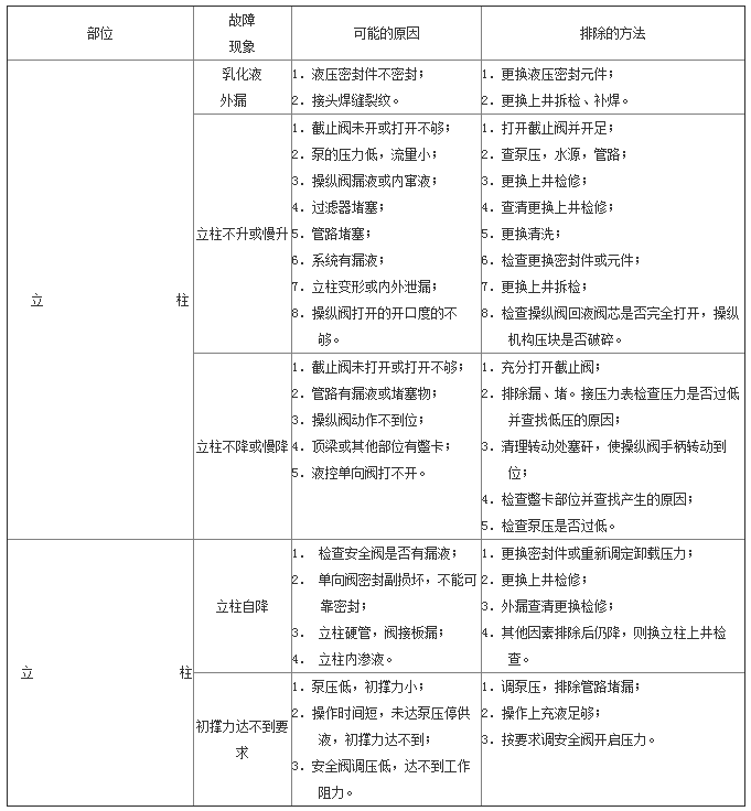 立柱的常見故障.png 立柱的常見故障.png